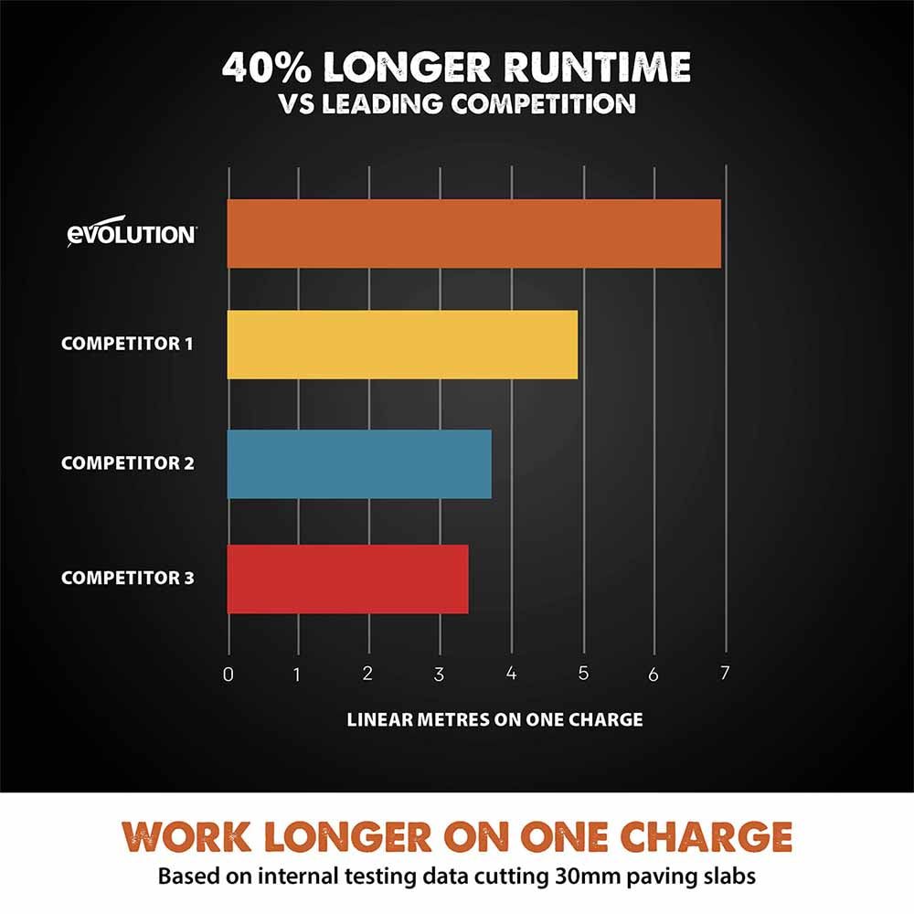 Evolution R260DCT-Li Cordless Disc Cutter / Concrete Saw With Automatic Water-Fed Dust Suppression and 260mm Premium Thin Kerf Diamond Blade